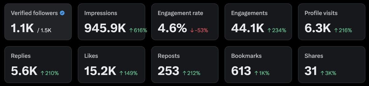 Analytics metrics — impressions, engagement, likes, reposts and more
