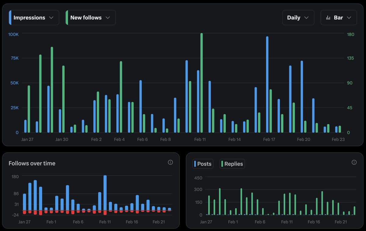 Raw analytics dashboard showing impressions, follows, posts and replies charts